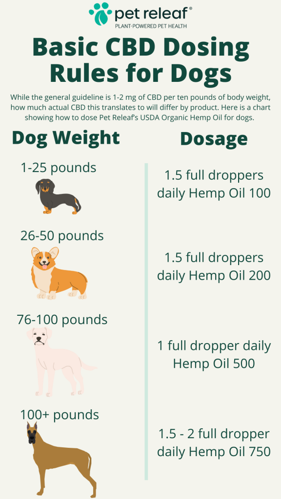 cbd dosage for dogs chart